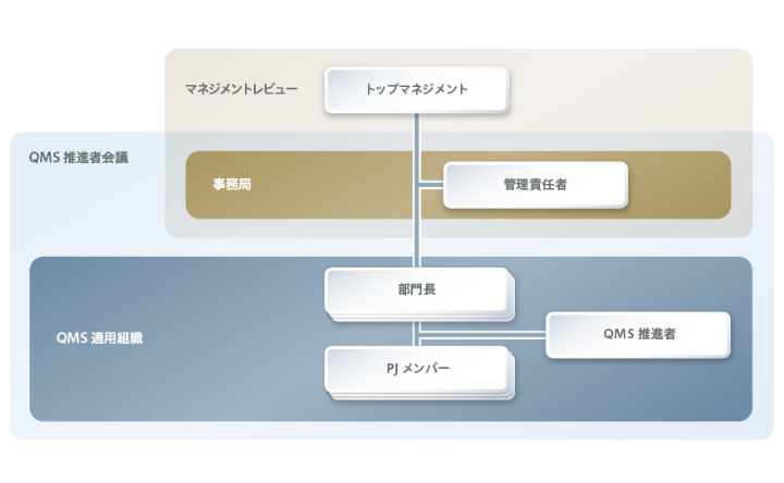 図:品質マネジメントシステム推進体制